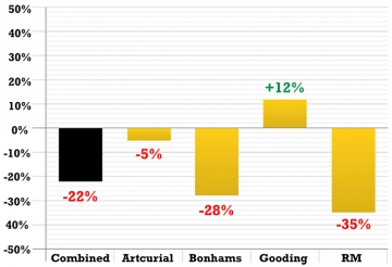 RM ($335m), Bonhams ($186m) and Artcurial ($74m) were all down. Only Gooding ($232m) increased its gross
[Graph shows % change in gross, 2016 vs 2015]