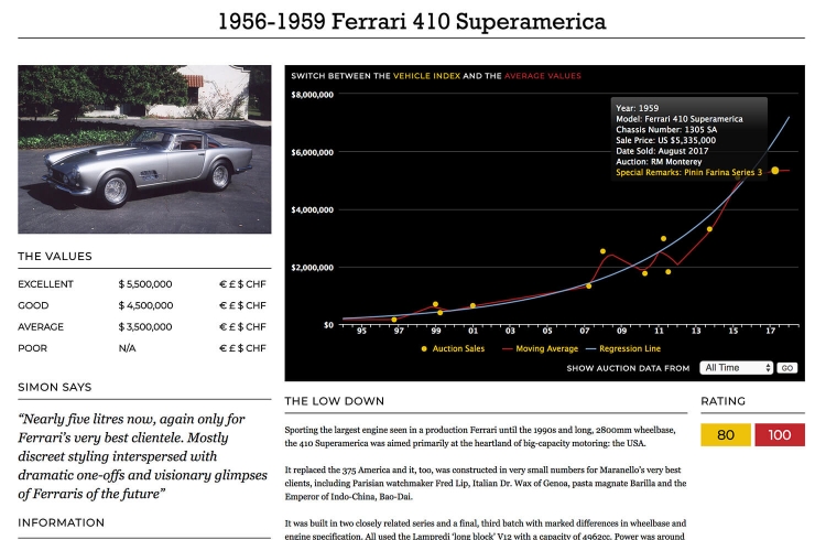 Ferrari 410 Superamerica – for past performance at auction, K500 has all the information